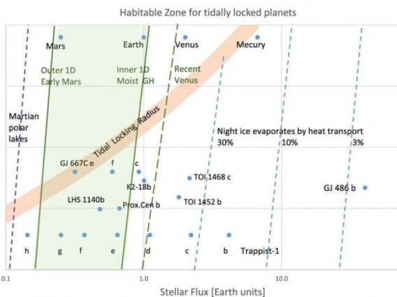 Boundaries of the Habitable Zone under various climate and atmospheric models 