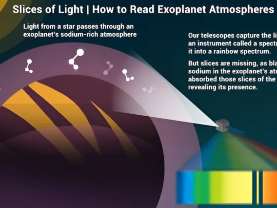 A NASA graphic explaining how a telescope can measure an exoplanet atmosphere using spectroscopy.