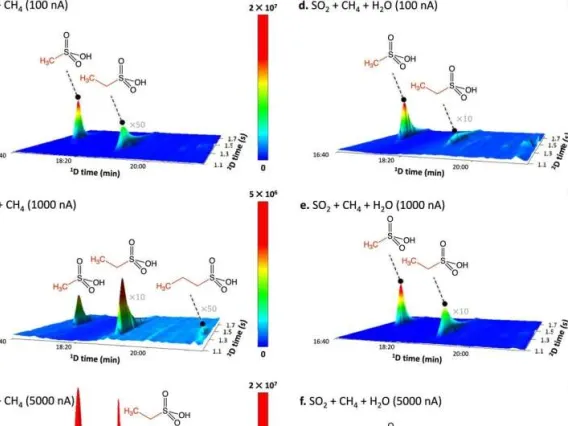 Alkylsulfonic acids detected in room-temperature residues of the irradiated ices by two-dimensional gas chromatography coupled to time-of-flight mass spectrometry.