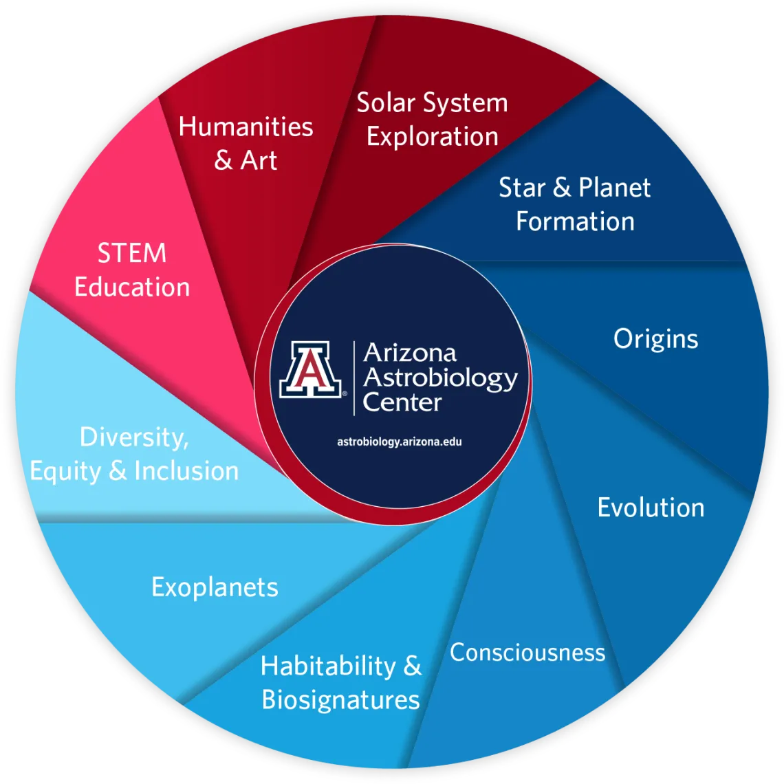 Arizona Astrobiology Center Poster Session Poster