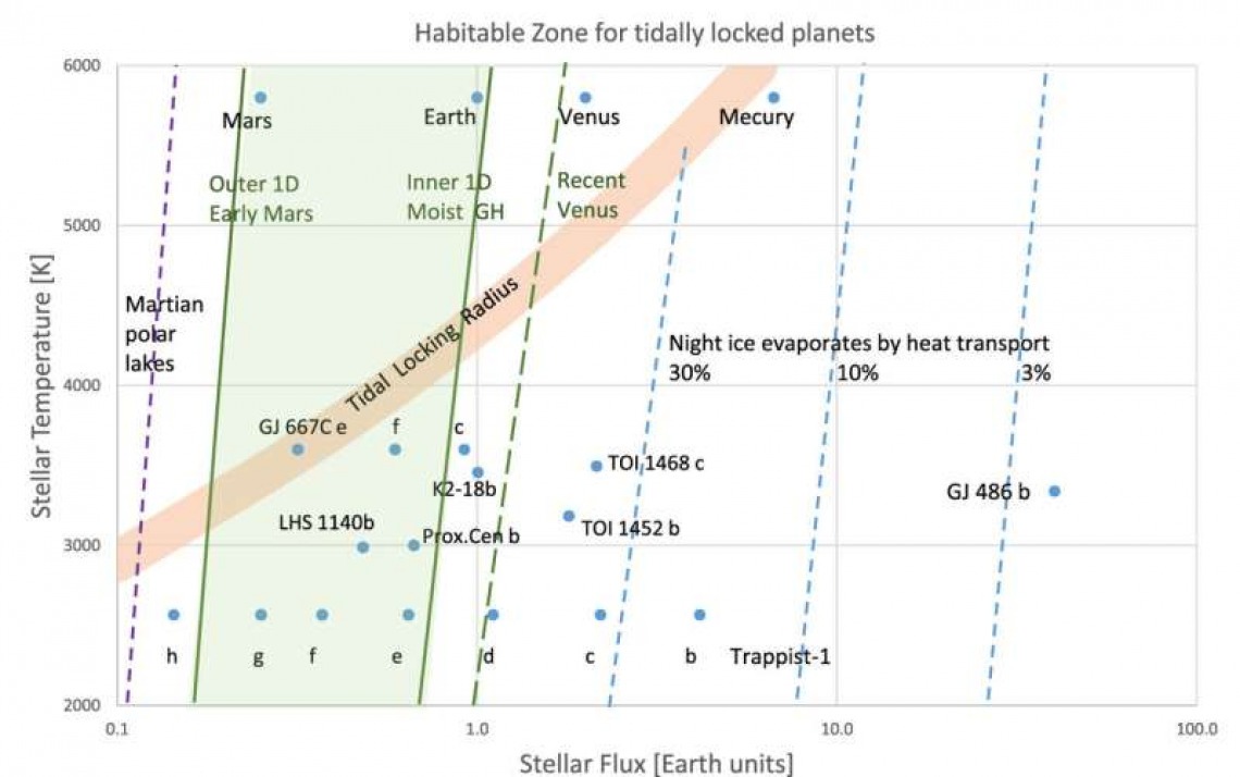 Boundaries of the Habitable Zone under various climate and atmospheric models 