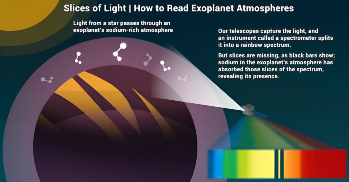 A NASA graphic explaining how a telescope can measure an exoplanet atmosphere using spectroscopy.