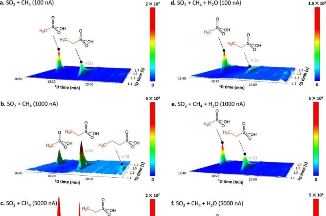 Alkylsulfonic acids detected in room-temperature residues of the irradiated ices by two-dimensional gas chromatography coupled to time-of-flight mass spectrometry.