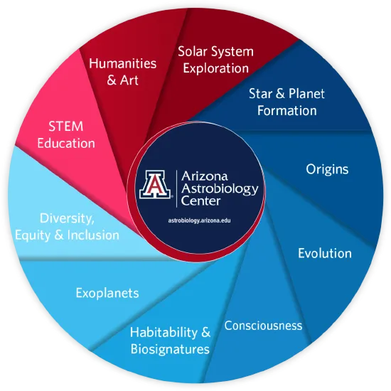 Arizona Astrobiology Center Poster Session